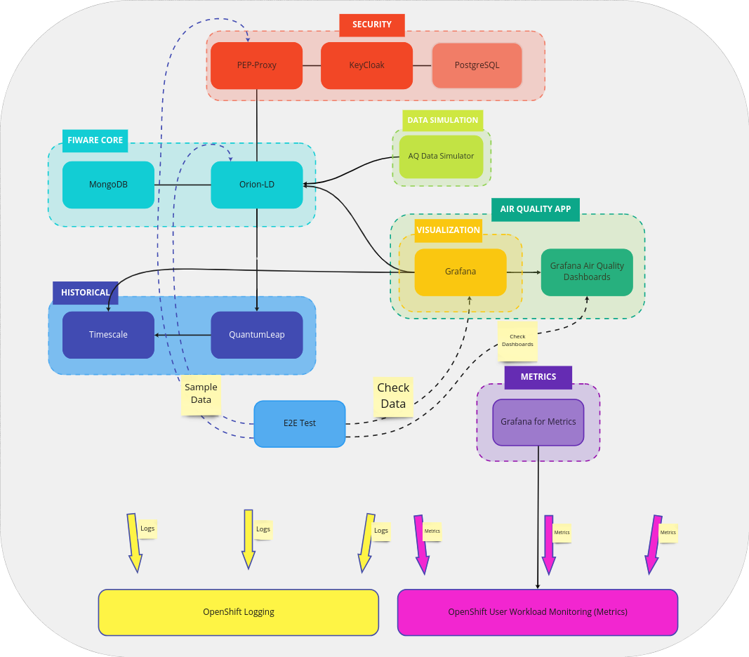 FIWARE platform architecture